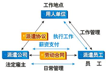 哪个更适合劳务外包和劳务派遣企业？