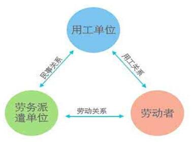 劳务派遣属于什么用工性质以及劳务派遣的好